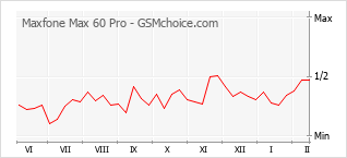 Popularity chart of Maxfone Max 60 Pro