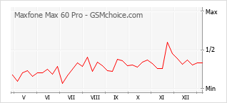 Gráfico de los cambios de popularidad Maxfone Max 60 Pro