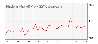 Le graphique de popularité de Maxfone Max 60 Pro