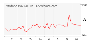 Grafico di modifiche della popolarità del telefono cellulare Maxfone Max 60 Pro