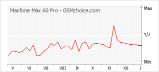 Диаграмма изменений популярности телефона Maxfone Max 60 Pro