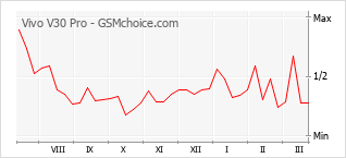 Grafico di modifiche della popolarità del telefono cellulare Vivo V30 Pro