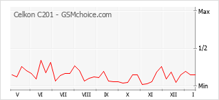 Popularity chart of Celkon C201