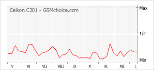 Диаграмма изменений популярности телефона Celkon C201