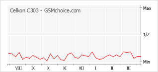 Gráfico de los cambios de popularidad Celkon C303