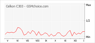 Grafico di modifiche della popolarità del telefono cellulare Celkon C303