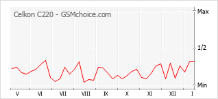 Popularity chart of Celkon C220