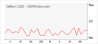 Gráfico de los cambios de popularidad Celkon C220