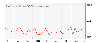 Диаграмма изменений популярности телефона Celkon C220