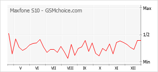 Diagramm der Poplularitätveränderungen von Maxfone S10