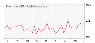 Popularity chart of Maxfone S10
