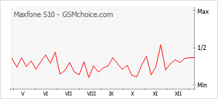 Gráfico de los cambios de popularidad Maxfone S10