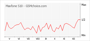 Le graphique de popularité de Maxfone S10