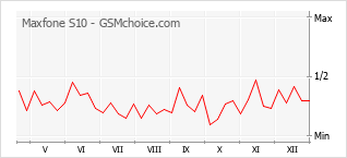 Populariteit van de telefoon: diagram Maxfone S10