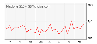 手机声望改变图表 Maxfone S10