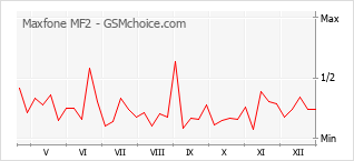 Le graphique de popularité de Maxfone MF2