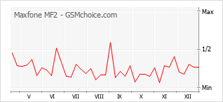 Grafico di modifiche della popolarità del telefono cellulare Maxfone MF2