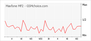Traçar mudanças de populariedade do telemóvel Maxfone MF2