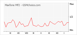 手機聲望改變圖表 Maxfone MF2