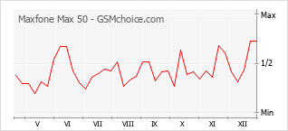 Diagramm der Poplularitätveränderungen von Maxfone Max 50