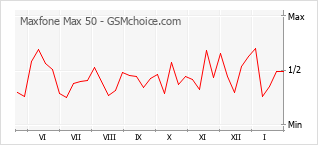 Popularity chart of Maxfone Max 50