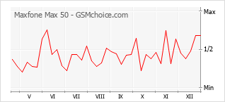 Gráfico de los cambios de popularidad Maxfone Max 50