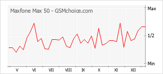 Le graphique de popularité de Maxfone Max 50