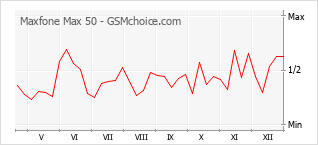 Grafico di modifiche della popolarità del telefono cellulare Maxfone Max 50
