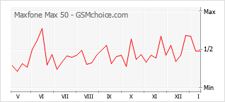 手機聲望改變圖表 Maxfone Max 50