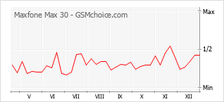 Diagramm der Poplularitätveränderungen von Maxfone Max 30