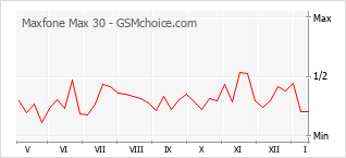 Popularity chart of Maxfone Max 30