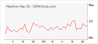 Gráfico de los cambios de popularidad Maxfone Max 30