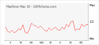 Le graphique de popularité de Maxfone Max 30