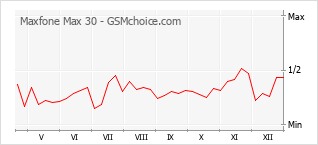 Grafico di modifiche della popolarità del telefono cellulare Maxfone Max 30