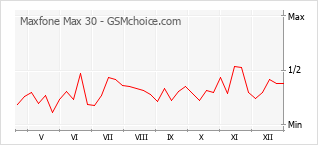 Populariteit van de telefoon: diagram Maxfone Max 30