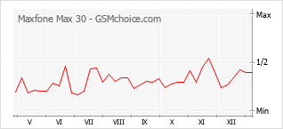 Traçar mudanças de populariedade do telemóvel Maxfone Max 30