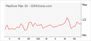 手机声望改变图表 Maxfone Max 30