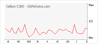 Popularity chart of Celkon C305