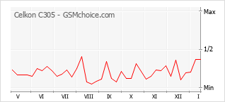 Gráfico de los cambios de popularidad Celkon C305