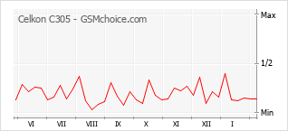 Le graphique de popularité de Celkon C305
