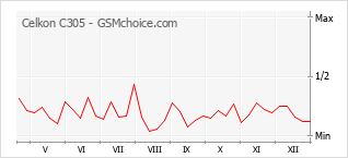 Grafico di modifiche della popolarità del telefono cellulare Celkon C305