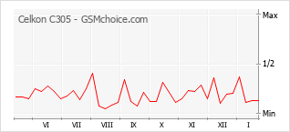 Traçar mudanças de populariedade do telemóvel Celkon C305