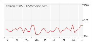 Диаграмма изменений популярности телефона Celkon C305