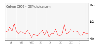 Gráfico de los cambios de popularidad Celkon C909