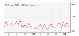Grafico di modifiche della popolarità del telefono cellulare Celkon C909