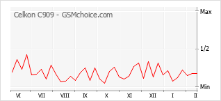 Диаграмма изменений популярности телефона Celkon C909