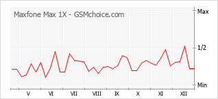 Diagramm der Poplularitätveränderungen von Maxfone Max 1X