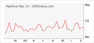 Popularity chart of Maxfone Max 1X