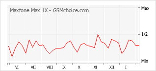 Le graphique de popularité de Maxfone Max 1X