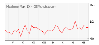 Grafico di modifiche della popolarità del telefono cellulare Maxfone Max 1X